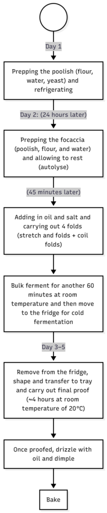 Focaccia flowchart